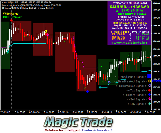 Top bottom detection Magictrade.in